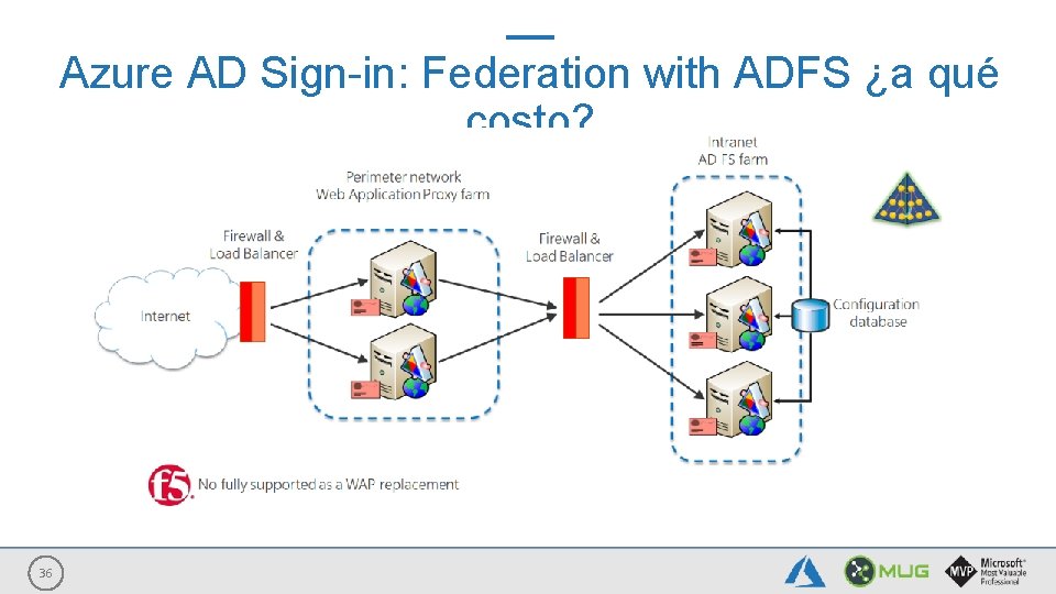 Azure AD Sign-in: Federation with ADFS ¿a qué costo? 36 