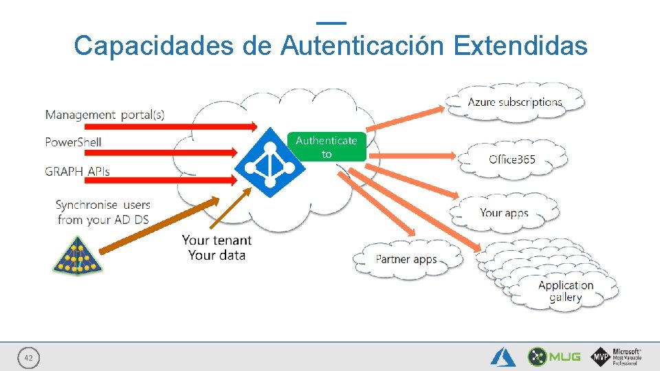 Capacidades de Autenticación Extendidas 42 