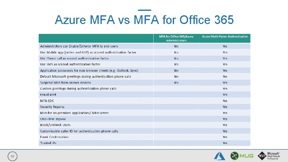 Azure MFA vs MFA for Office 365 48 