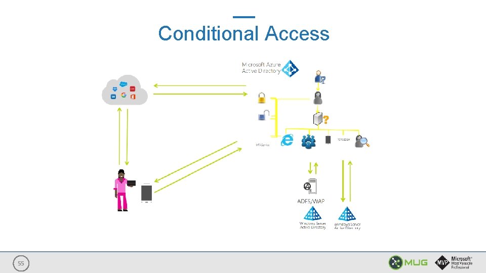 Conditional Access 55 
