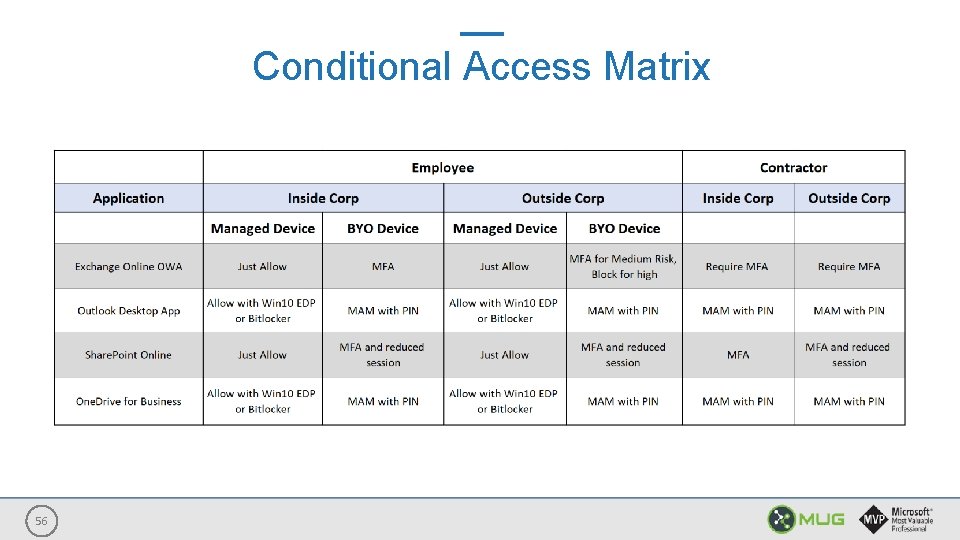 Conditional Access Matrix 56 