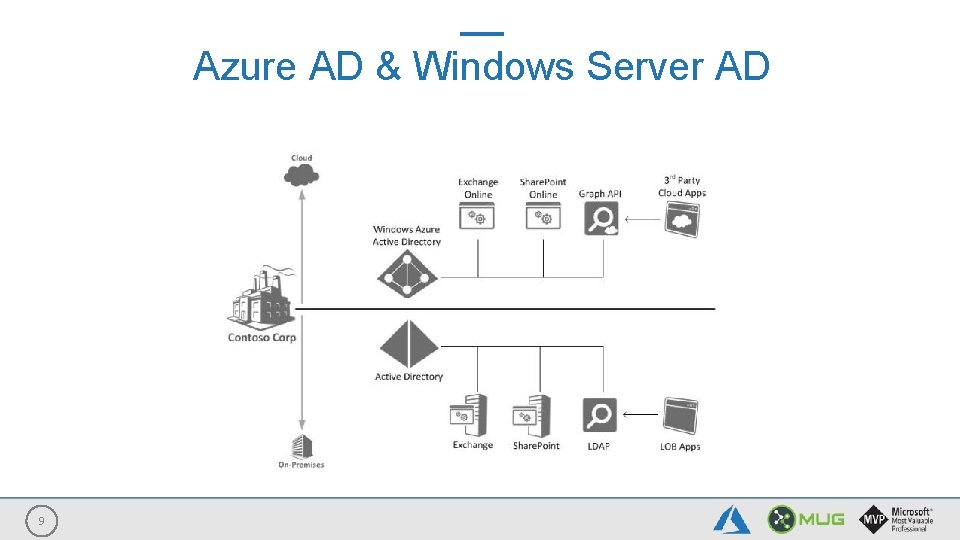 Azure AD & Windows Server AD 9 
