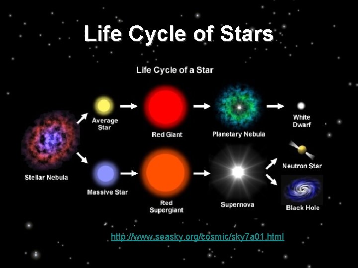 Life Cycle of Stars http: //www. seasky. org/cosmic/sky 7 a 01. html 