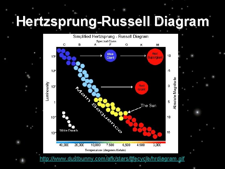 Hertzsprung-Russell Diagram http: //www. dustbunny. com/afk/stars/lifecycle/hrdiagram. gif 