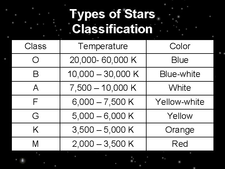 Types of Stars Classification Class Temperature Color O 20, 000 - 60, 000 K