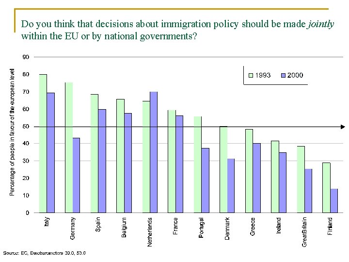 Do you think that decisions about immigration policy should be made jointly within the