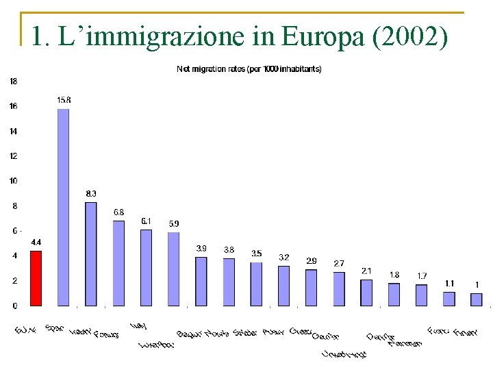 1. L’immigrazione in Europa (2002) 