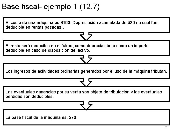 Base fiscal- ejemplo 1 (12. 7) El costo de una máquina es $100. Depreciación