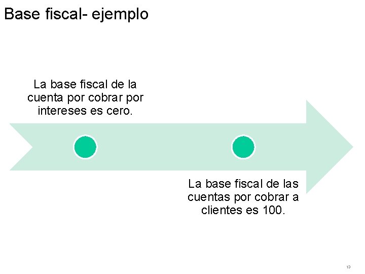 Base fiscal- ejemplo La base fiscal de la cuenta por cobrar por intereses es