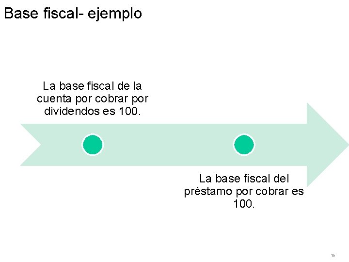 Base fiscal- ejemplo La base fiscal de la cuenta por cobrar por dividendos es