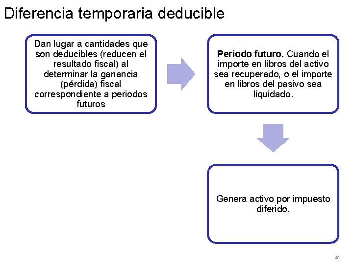 Diferencia temporaria deducible Dan lugar a cantidades que son deducibles (reducen el resultado fiscal)