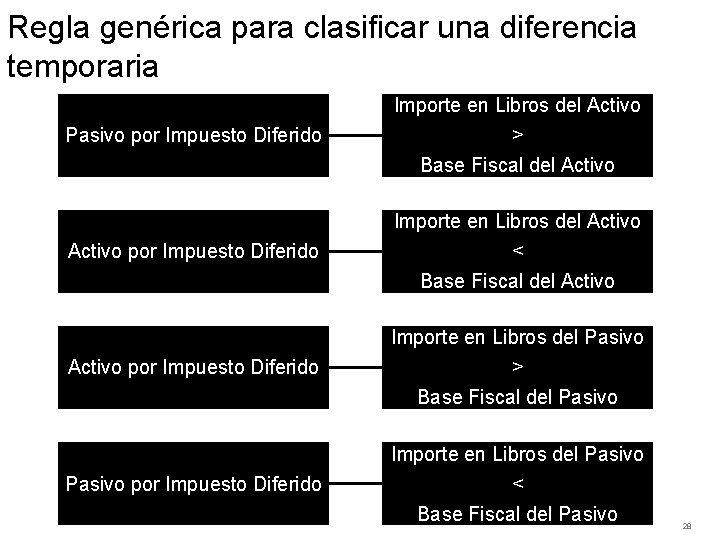 Regla genérica para clasificar una diferencia temporaria Pasivo por Impuesto Diferido Importe en Libros