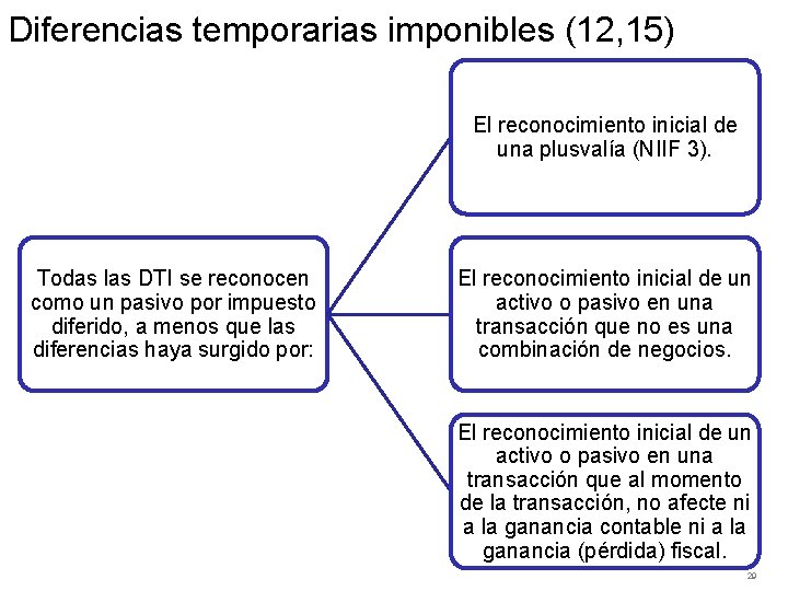Diferencias temporarias imponibles (12, 15) El reconocimiento inicial de una plusvalía (NIIF 3). Todas