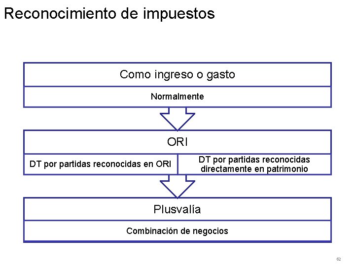 Reconocimiento de impuestos Como ingreso o gasto Normalmente ORI DT por partidas reconocidas en