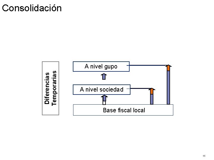 Consolidación Diferencias Temporarias A nivel gupo A nivel sociedad Base fiscal local 65 