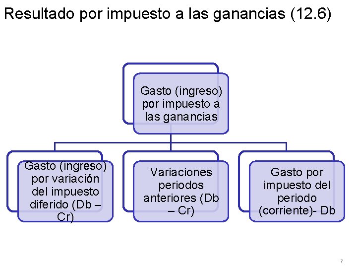 Resultado por impuesto a las ganancias (12. 6) Gasto (ingreso) por impuesto a las