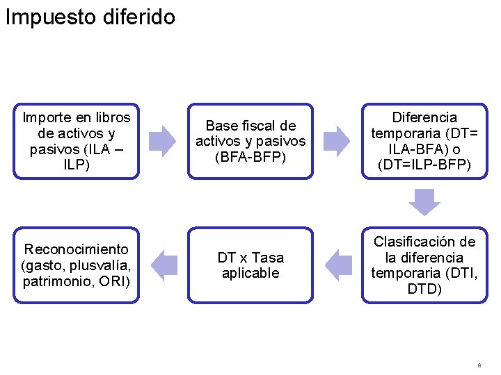 Impuesto diferido Importe en libros de activos y pasivos (ILA – ILP) Reconocimiento (gasto,