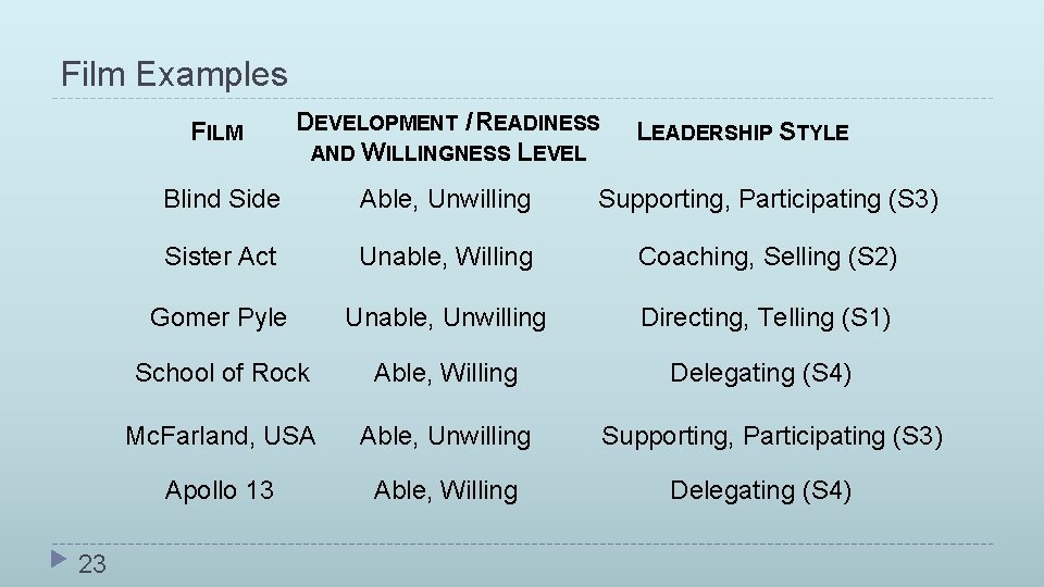 Film Examples 23 FILM DEVELOPMENT / READINESS AND WILLINGNESS LEVEL Blind Side Able, Unwilling