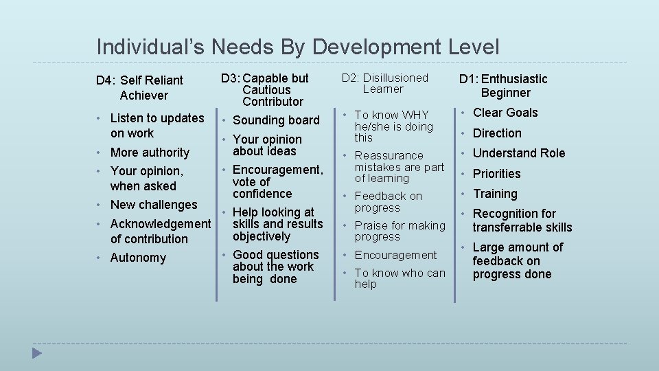 Individual’s Needs By Development Level D 4: Self Reliant Achiever D 3: Capable but