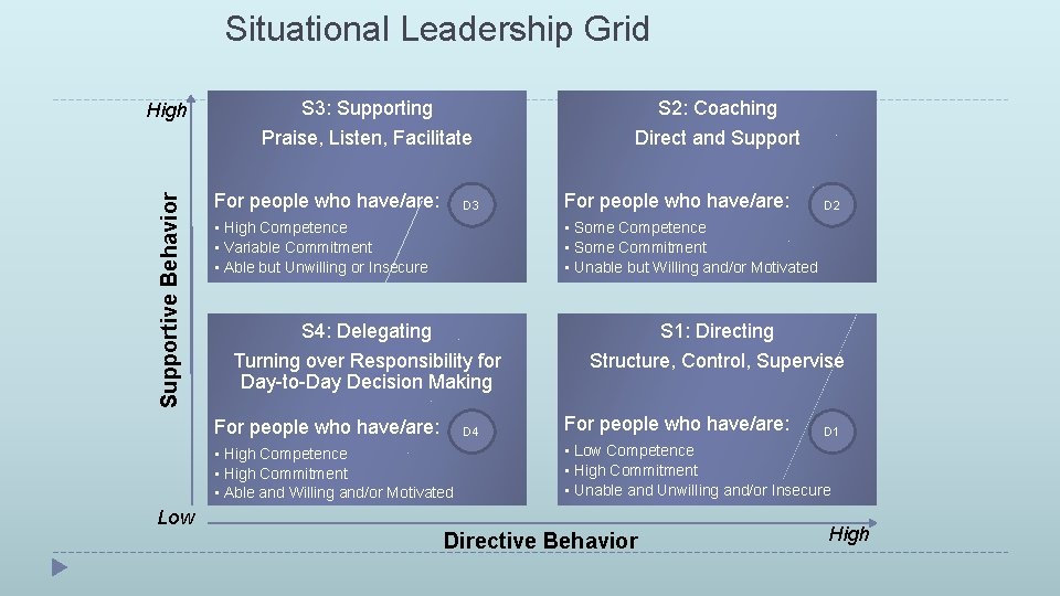 Situational Leadership Grid Supportive Behavior High S 3: Supporting S 2: Coaching Praise, Listen,