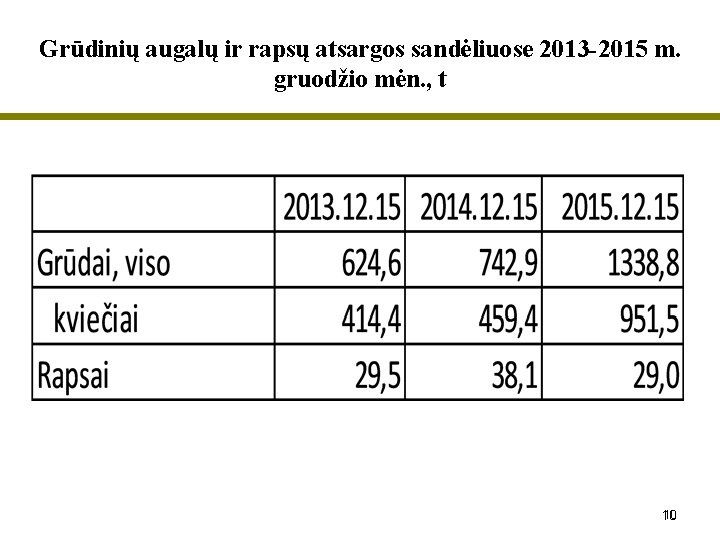 Grūdinių augalų ir rapsų atsargos sandėliuose 2013 -2015 m. gruodžio mėn. , t 10