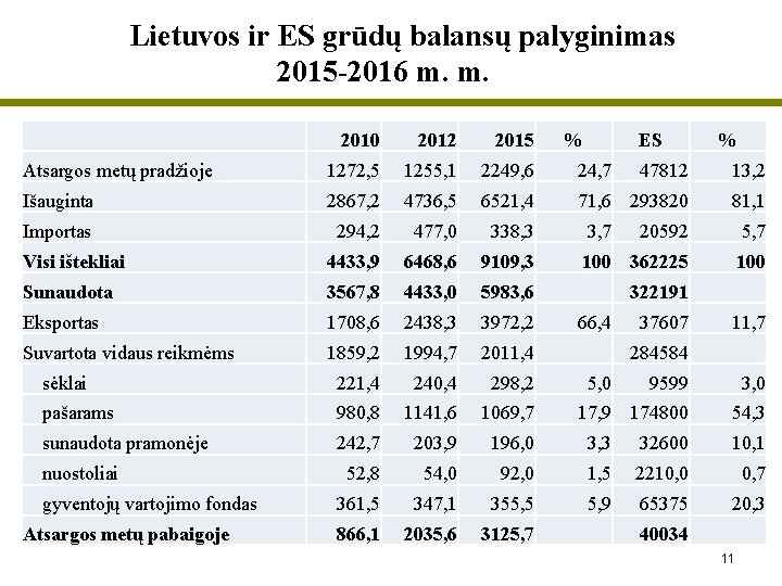  Lietuvos ir ES grūdų balansų palyginimas 2015 -2016 m. m. 2010 2012 2015