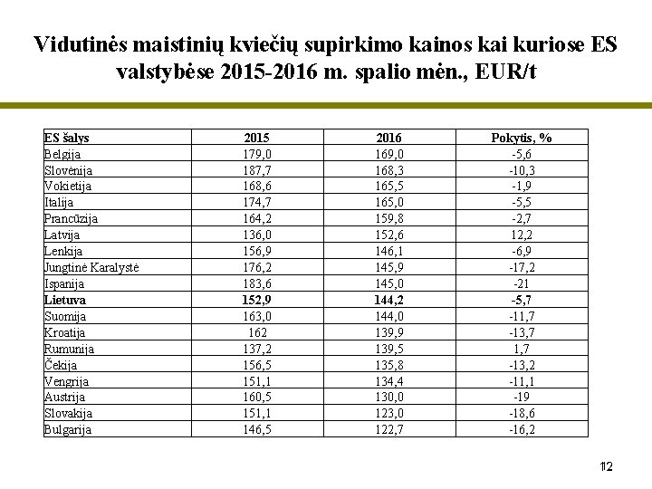 Vidutinės maistinių kviečių supirkimo kainos kai kuriose ES valstybėse 2015 -2016 m. spalio mėn.