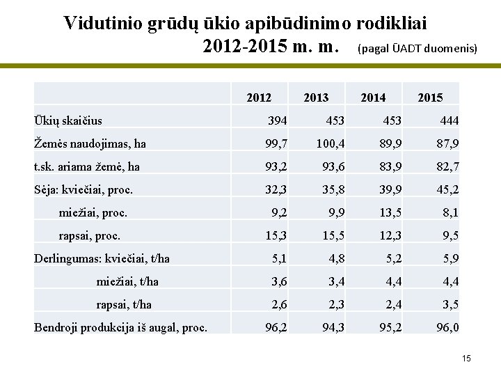 Vidutinio grūdų ūkio apibūdinimo rodikliai 2012 -2015 m. m. (pagal ŪADT duomenis) 2012 2013