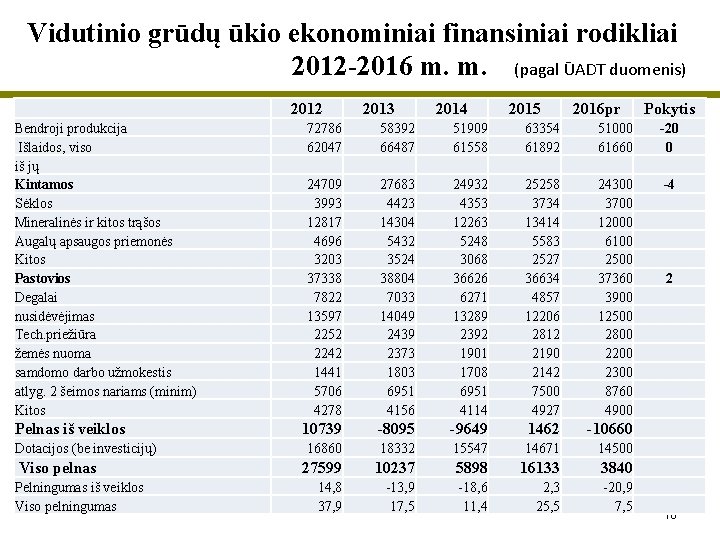 Vidutinio grūdų ūkio ekonominiai finansiniai rodikliai 2012 -2016 m. m. (pagal ŪADT duomenis) Bendroji