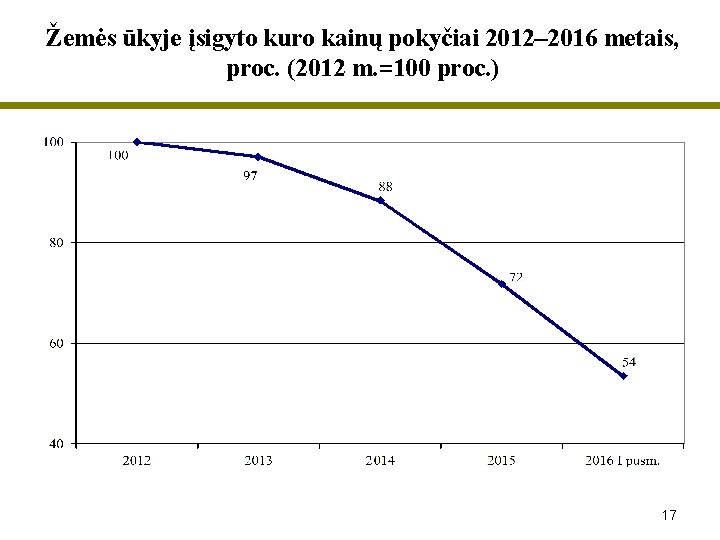 Žemės ūkyje įsigyto kuro kainų pokyčiai 2012– 2016 metais, proc. (2012 m. =100 proc.