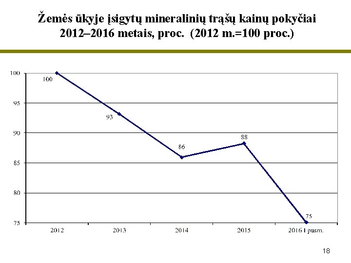 Žemės ūkyje įsigytų mineralinių trąšų kainų pokyčiai 2012– 2016 metais, proc. (2012 m. =100