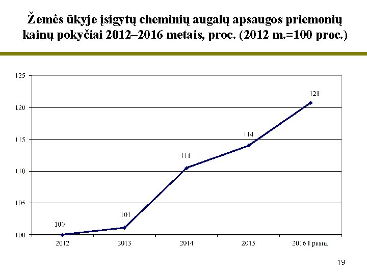 Žemės ūkyje įsigytų cheminių augalų apsaugos priemonių kainų pokyčiai 2012– 2016 metais, proc. (2012