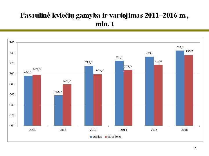 Pasaulinė kviečių gamyba ir vartojimas 2011– 2016 m. , mln. t 2 