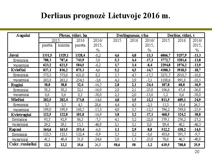 Derliaus prognozė Lietuvoje 2016 m. Augalai Javai žieminiai vasariniai Kviečiai žieminiai vasariniai Rugiai žieminiai