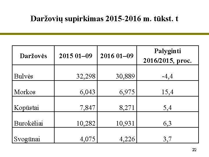 Daržovių supirkimas 2015 -2016 m. tūkst. t Daržovės 2015 01– 09 2016 01– 09