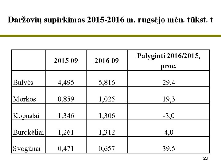 Daržovių supirkimas 2015 -2016 m. rugsėjo mėn. tūkst. t 2015 09 2016 09 Palyginti