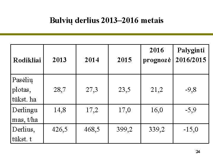 Bulvių derlius 2013– 2016 metais Rodikliai Pasėlių plotas, tūkst. ha Derlingu mas, t/ha Derlius,