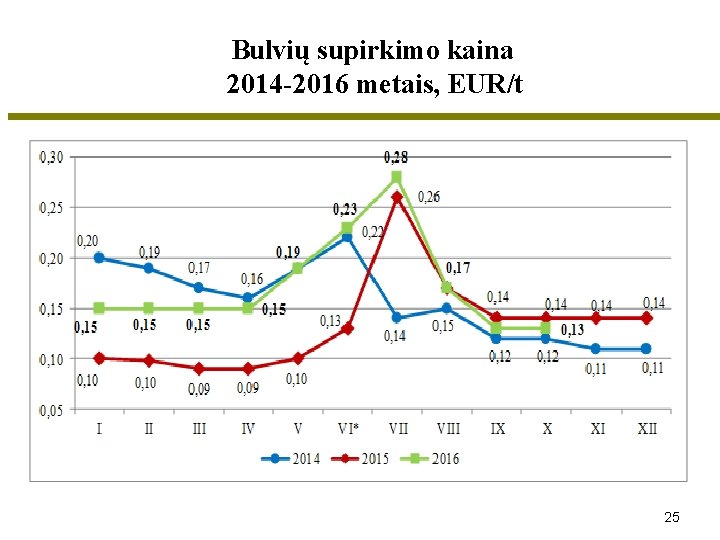 Bulvių supirkimo kaina 2014 -2016 metais, EUR/t 25 