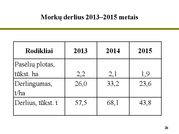 Morkų derlius 2013– 2015 metais Rodikliai Pasėlių plotas, tūkst. ha Derlingumas, t/ha Derlius, tūkst.