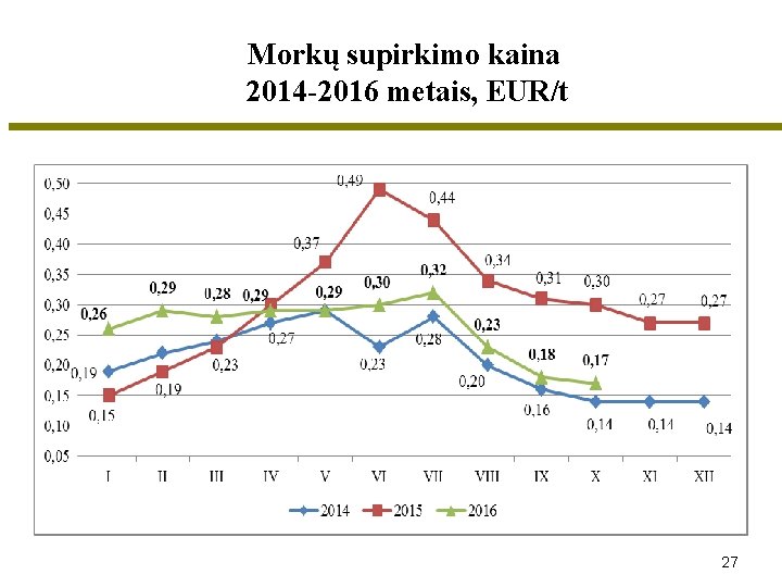 Morkų supirkimo kaina 2014 -2016 metais, EUR/t 27 