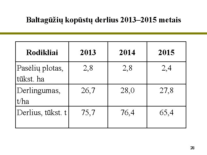 Baltagūžių kopūstų derlius 2013– 2015 metais Rodikliai 2013 2014 2015 Pasėlių plotas, tūkst. ha