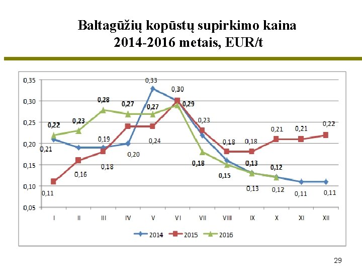 Baltagūžių kopūstų supirkimo kaina 2014 -2016 metais, EUR/t 29 