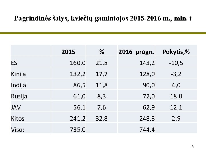 Pagrindinės šalys, kviečių gamintojos 2015 -2016 m. , mln. t 2015 % 2016 progn.