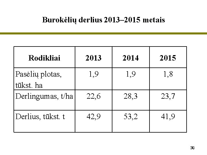 Burokėlių derlius 2013– 2015 metais Rodikliai 2013 2014 2015 Pasėlių plotas, tūkst. ha Derlingumas,