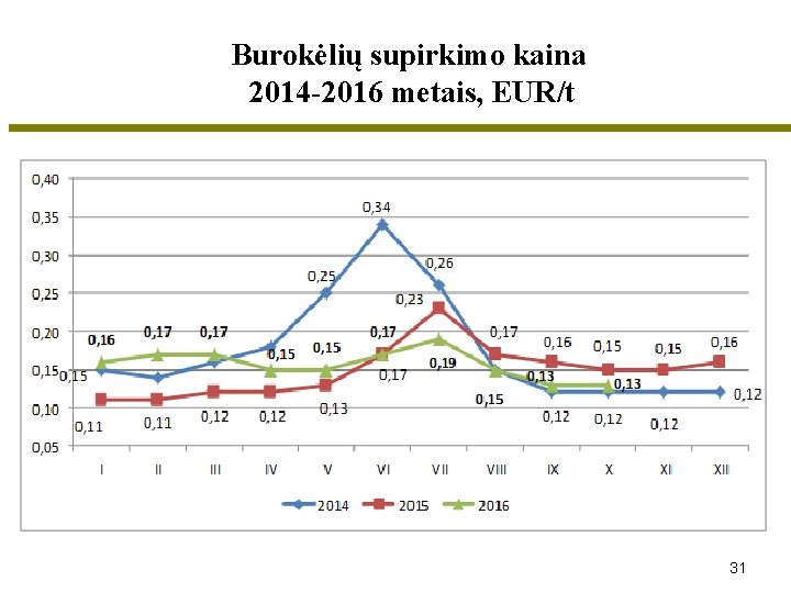 Burokėlių supirkimo kaina 2014 -2016 metais, EUR/t 31 