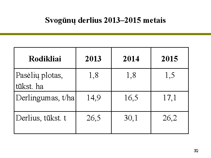 Svogūnų derlius 2013– 2015 metais Rodikliai 2013 2014 2015 Pasėlių plotas, tūkst. ha Derlingumas,