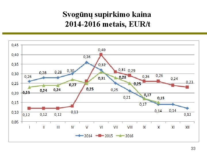 Svogūnų supirkimo kaina 2014 -2016 metais, EUR/t 33 