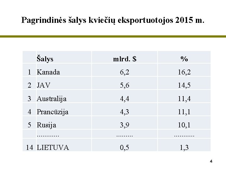 Pagrindinės šalys kviečių eksportuotojos 2015 m. Šalys mlrd. $ % 1 Kanada 6, 2