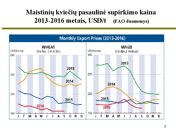 Maistinių kviečių pasaulinė supirkimo kaina 2013 -2016 metais, USD/t (FAO duomenys) 5 