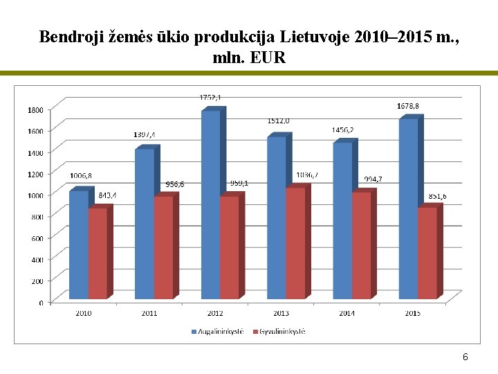 Bendroji žemės ūkio produkcija Lietuvoje 2010– 2015 m. , mln. EUR 6 